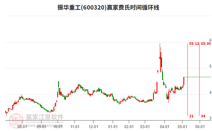 600320振華重工費(fèi)氏時間循環(huán)線工具 600320振華重工費(fèi)氏時間循環(huán)線工具