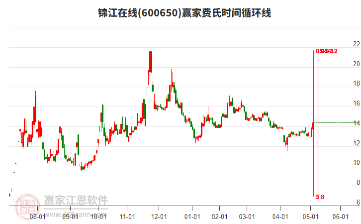 600650錦江在線費(fèi)氏時(shí)間循環(huán)線工具