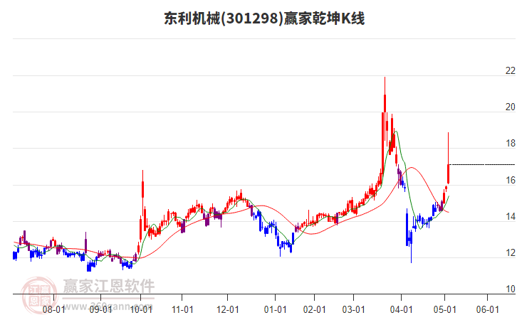 301298東利機械贏家乾坤K線工具