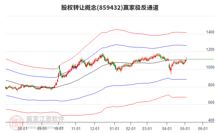 859432股權(quán)轉(zhuǎn)讓贏家極反通道工具 859432股權(quán)轉(zhuǎn)讓贏家極反通道工具