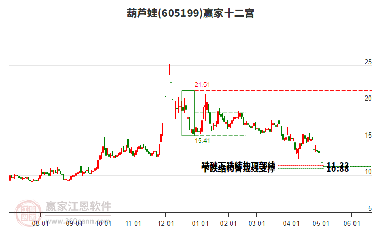 605199葫蘆娃贏家十二宮工具