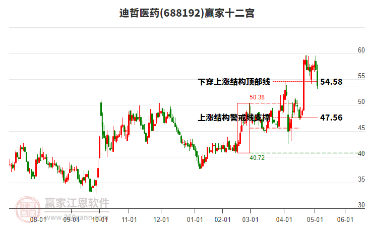 688192迪哲醫(yī)藥贏家十二宮工具
