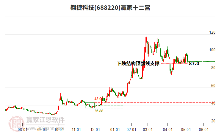 688220翱捷科技贏家十二宮工具