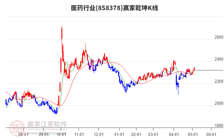 858378醫(yī)藥贏家乾坤K線工具