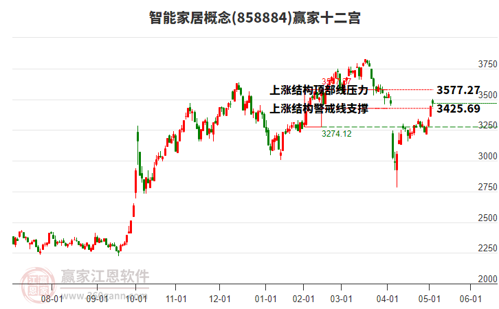858884智能家居贏家十二宮工具