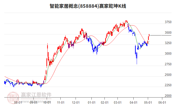 858884智能家居贏家乾坤K線工具 858884智能家居贏家乾坤K線工具