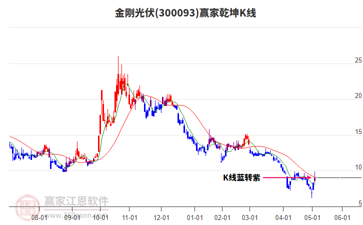 300093金剛光伏贏家乾坤K線工具 300093金剛光伏贏家乾坤K線工具