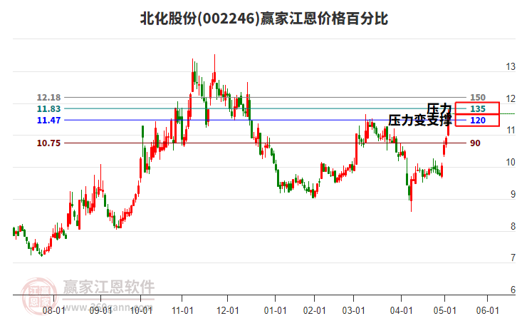 002246北化股份江恩價(jià)格百分比工具
