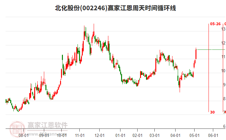 002246北化股份江恩周天時(shí)間循環(huán)線工具