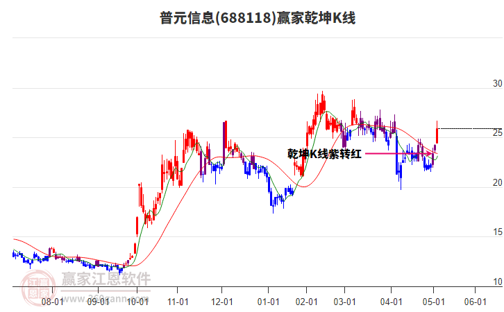 688118普元信息贏家乾坤K線工具