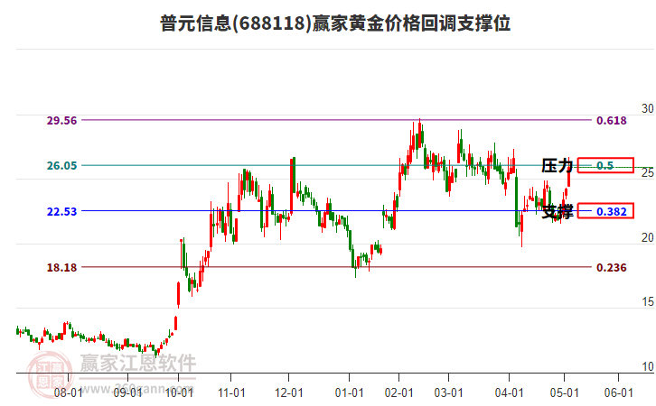 688118普元信息黃金價格回調(diào)支撐位工具