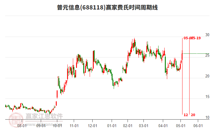 688118普元信息費氏時間周期線工具