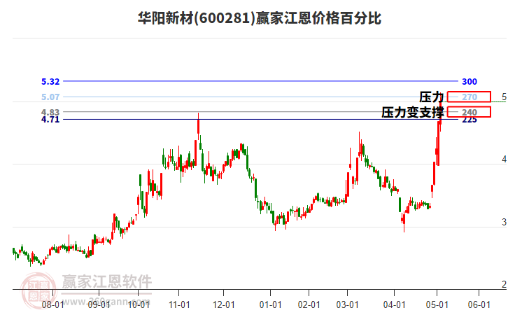 600281華陽新材江恩價格百分比工具