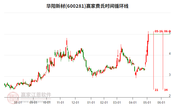 600281華陽新材費氏時間循環(huán)線工具