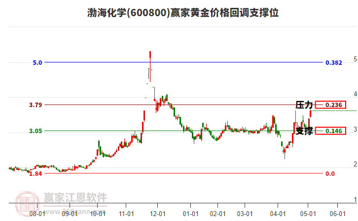 600800渤?；瘜W(xué)黃金價格回調(diào)支撐位工具