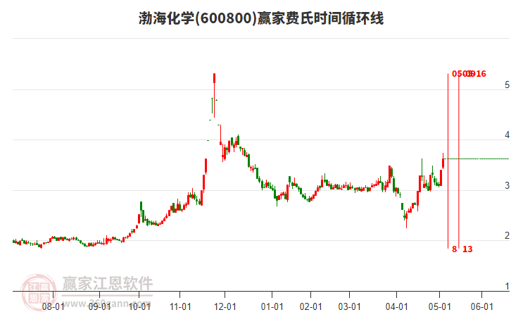 600800渤海化學(xué)費氏時間循環(huán)線工具
