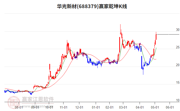 688379華光新材贏家乾坤K線工具