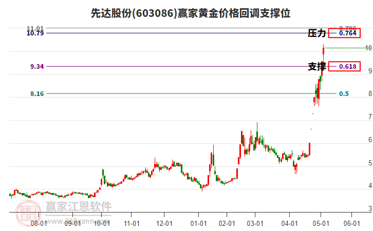 603086先達(dá)股份黃金價(jià)格回調(diào)支撐位工具 603086先達(dá)股份黃金價(jià)格回調(diào)支撐位工具