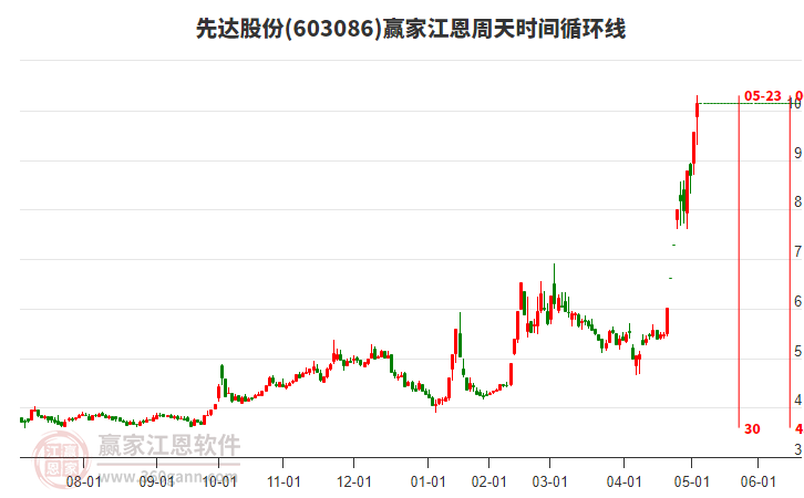 603086先達(dá)股份江恩周天時(shí)間循環(huán)線工具 603086先達(dá)股份江恩周天時(shí)間循環(huán)線工具