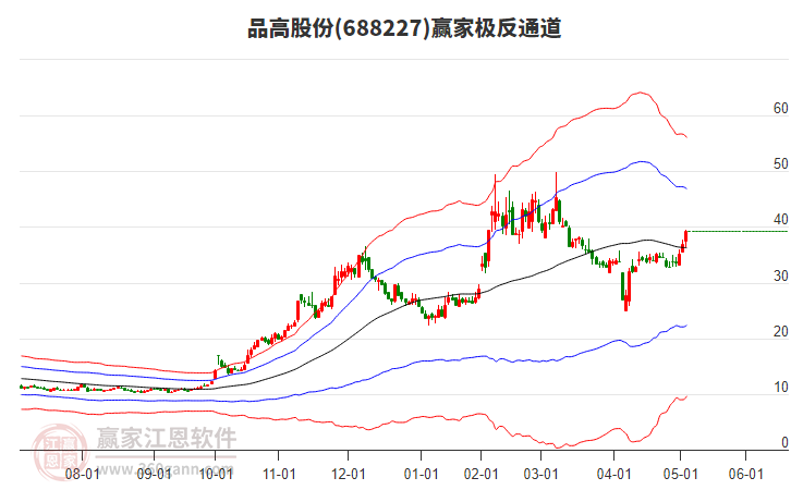 688227品高股份贏家極反通道工具