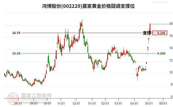 002229鴻博股份黃金價格回調(diào)支撐位工具