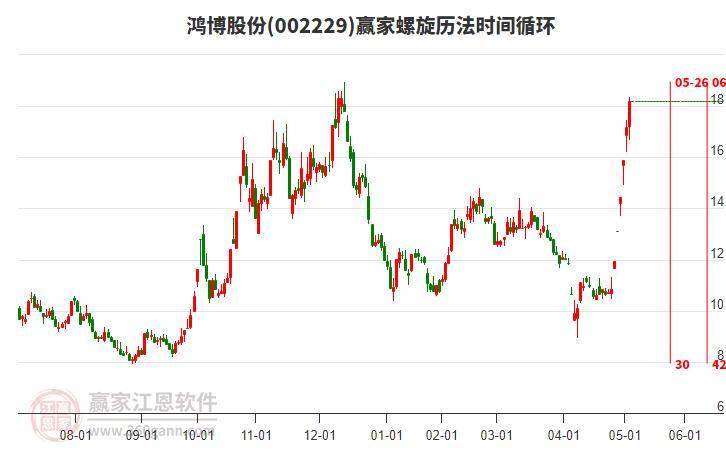 002229鴻博股份螺旋歷法時間循環(huán)工具