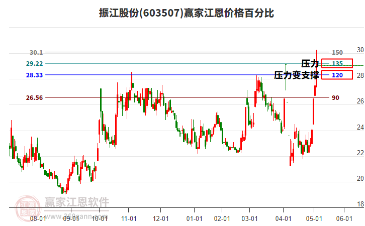 603507振江股份江恩價格百分比工具