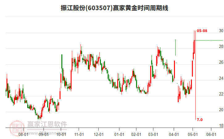 603507振江股份黃金時間周期線工具