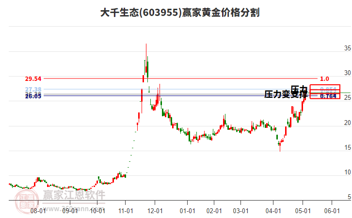 603955大千生態(tài)黃金價格分割工具 603955大千生態(tài)黃金價格分割工具
