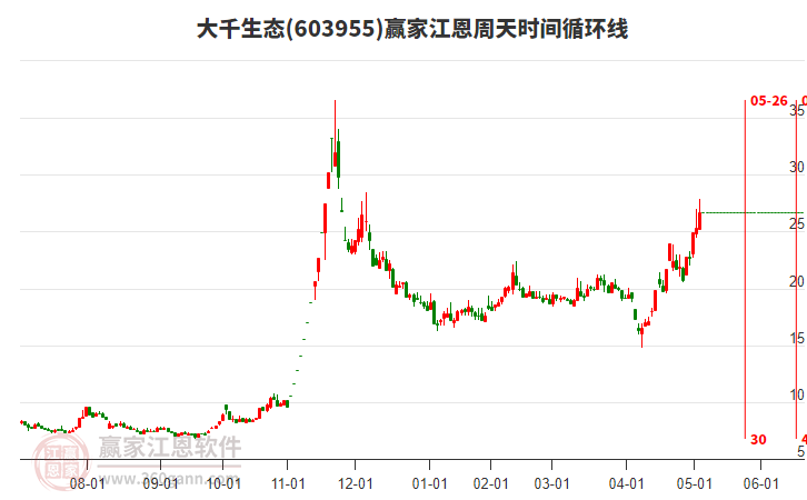 603955大千生態(tài)江恩周天時間循環(huán)線工具 603955大千生態(tài)江恩周天時間循環(huán)線工具