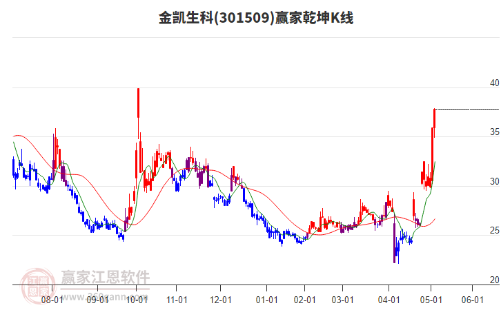 301509金凱生科贏家乾坤K線工具 301509金凱生科贏家乾坤K線工具