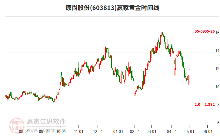 603813原尚股份黃金時間周期線工具