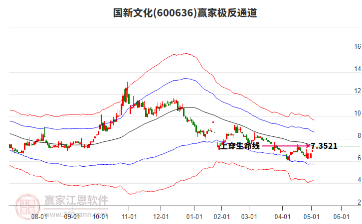 600636國新文化贏家極反通道工具 600636國新文化贏家極反通道工具