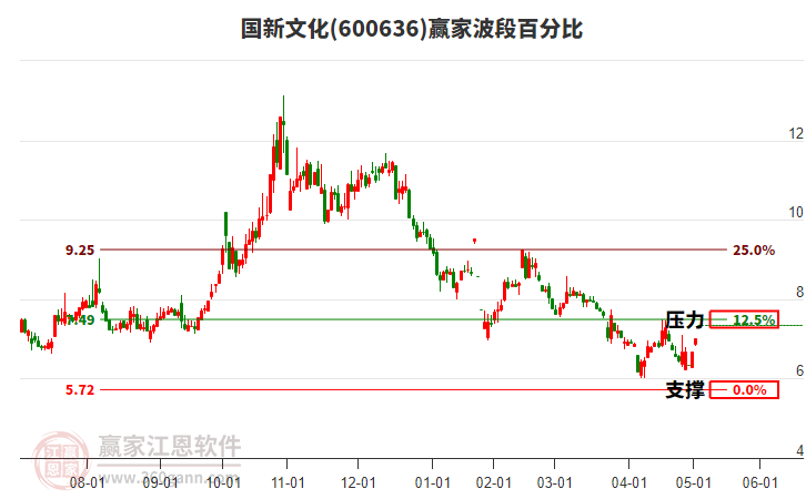 600636國新文化波段百分比工具 600636國新文化波段百分比工具