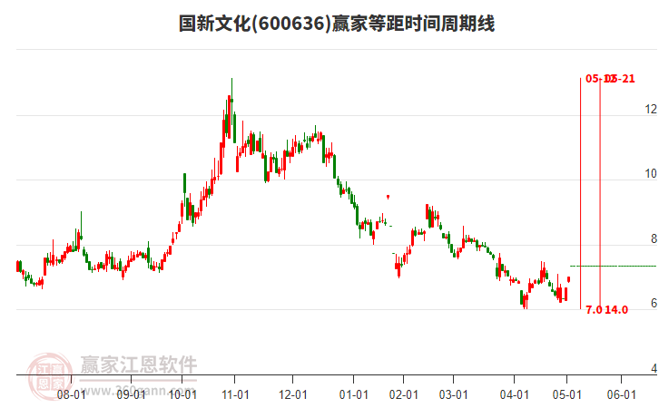 600636國新文化等距時間周期線工具 600636國新文化等距時間周期線工具