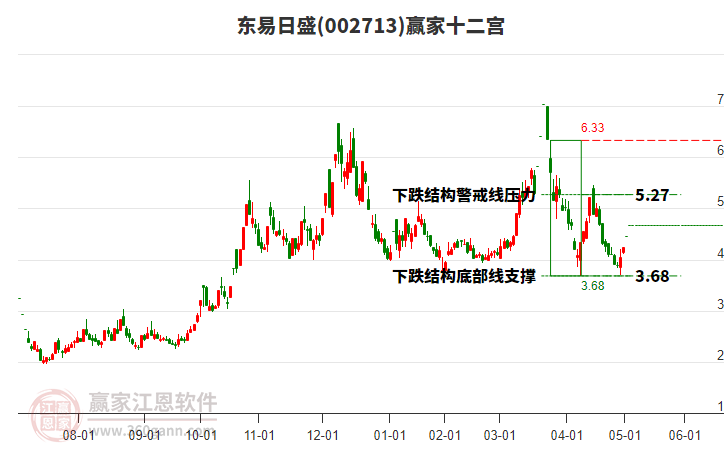 002713東易日盛贏家十二宮工具