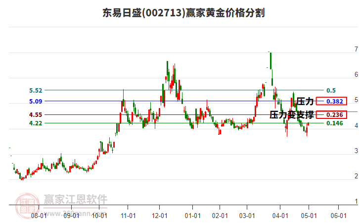 002713東易日盛黃金價格分割工具
