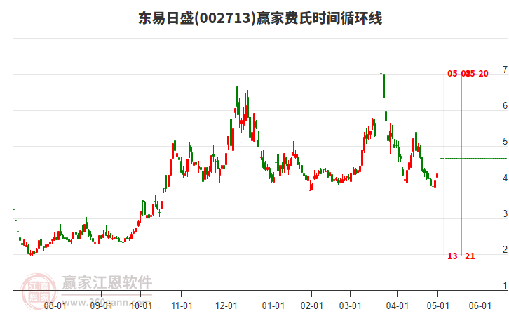 002713東易日盛費氏時間循環(huán)線工具