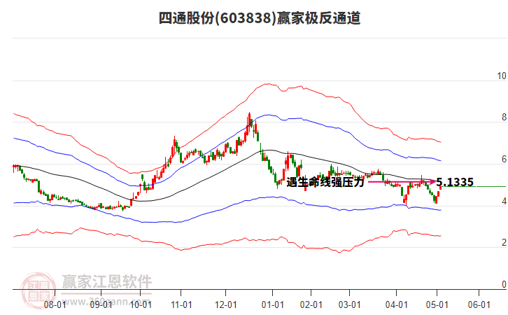 603838四通股份贏家極反通道工具 603838四通股份贏家極反通道工具