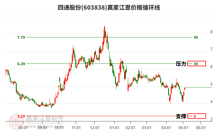 603838四通股份江恩價(jià)格循環(huán)線工具 603838四通股份江恩價(jià)格循環(huán)線工具