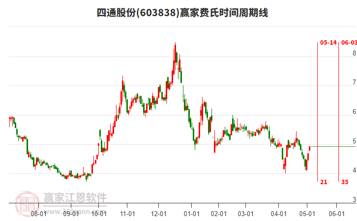 603838四通股份費(fèi)氏時(shí)間周期線工具 603838四通股份費(fèi)氏時(shí)間周期線工具