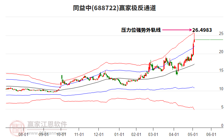 688722同益中贏家極反通道工具