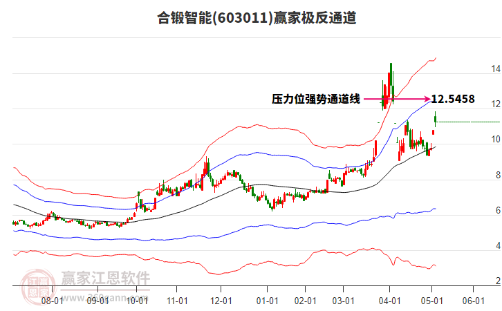 603011合鍛智能贏家極反通道工具