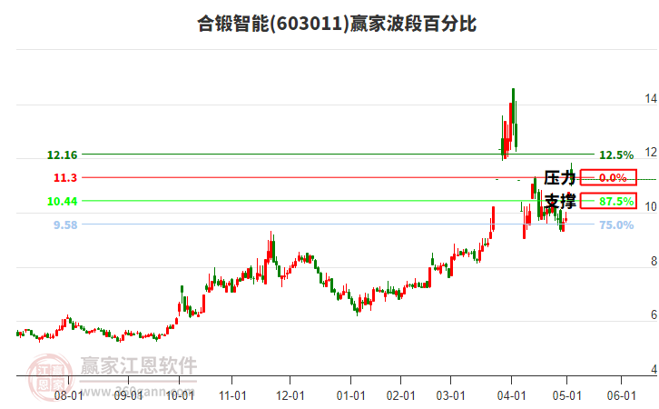 603011合鍛智能波段百分比工具