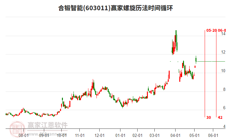 603011合鍛智能螺旋歷法時間循環(huán)工具