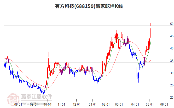 688159有方科技贏家乾坤K線工具