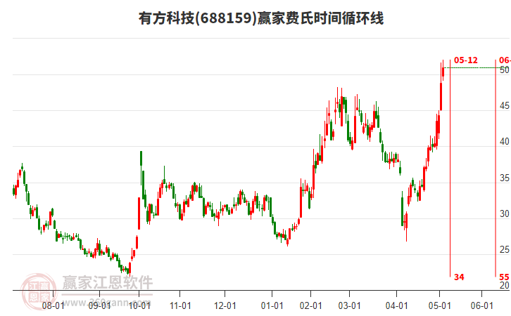 688159有方科技費氏時間循環(huán)線工具
