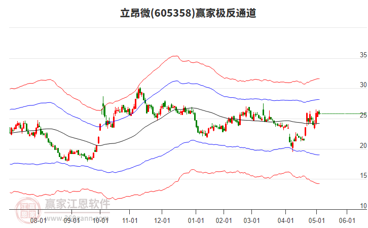605358立昂微贏家極反通道工具