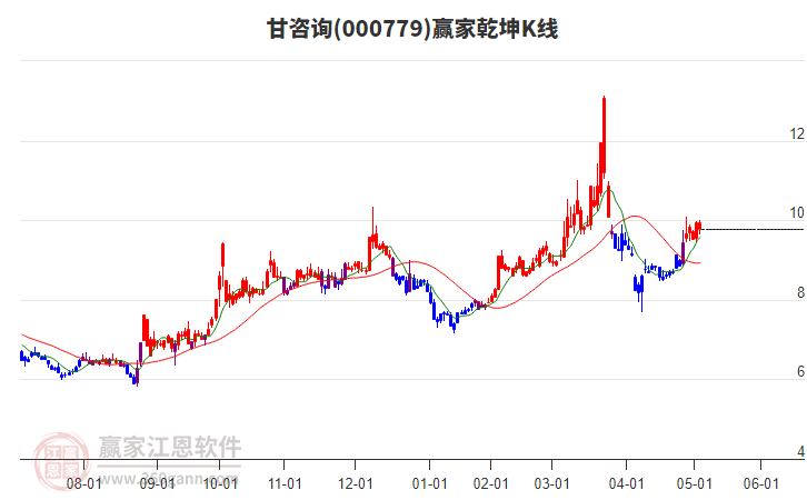 000779甘咨詢贏家乾坤K線工具 000779甘咨詢贏家乾坤K線工具