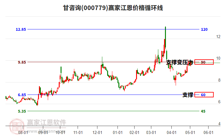 000779甘咨詢江恩價格循環(huán)線工具 000779甘咨詢江恩價格循環(huán)線工具